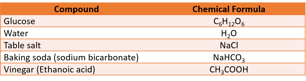 table showing the chemical formula of compounds in daily life