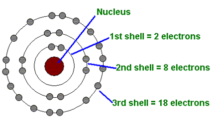 Diagram showing the electron shell model