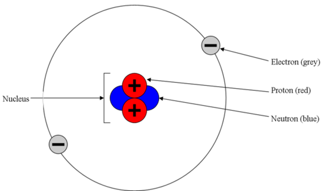 Figure showing the subatomic particles