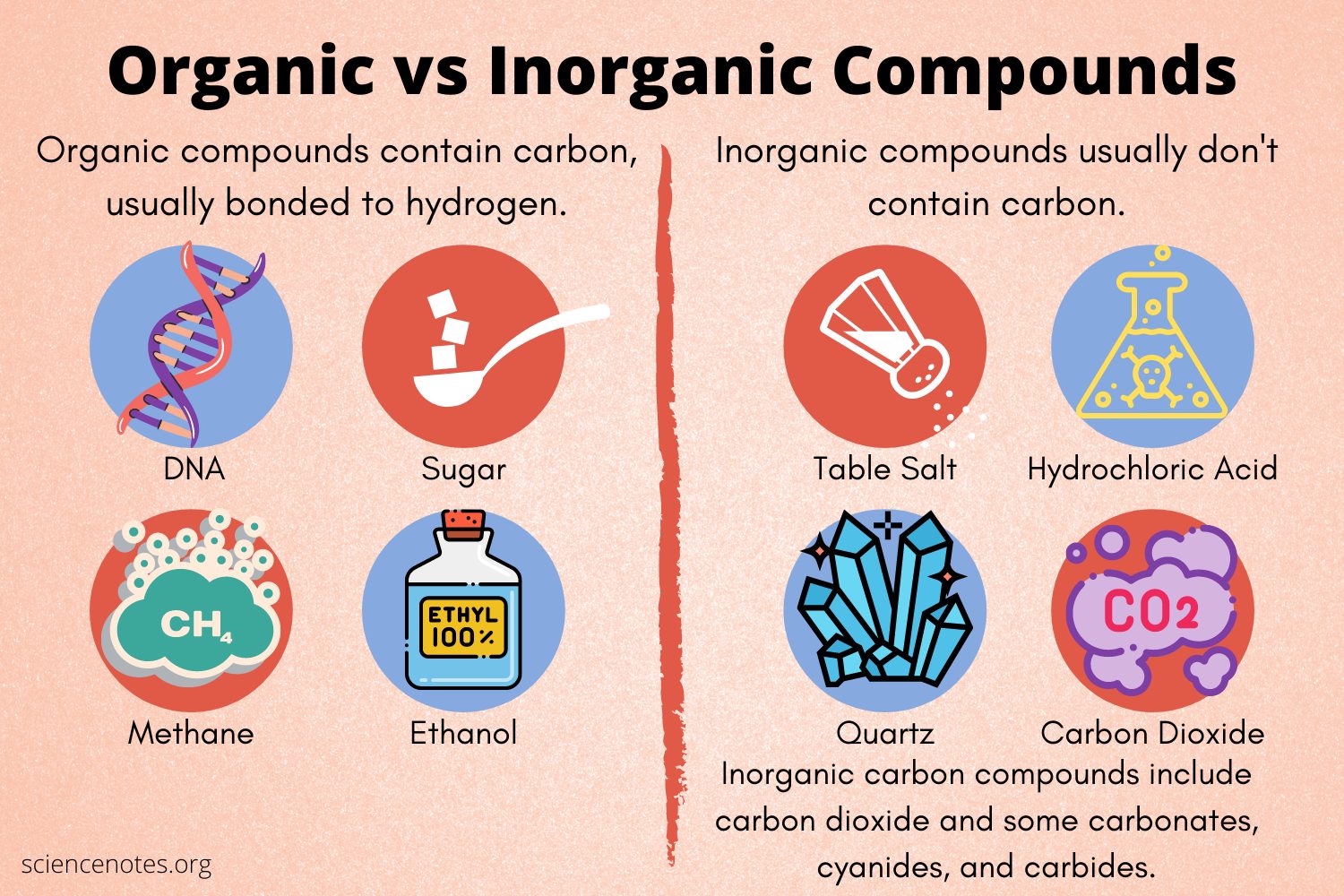 organix vs. inorganic