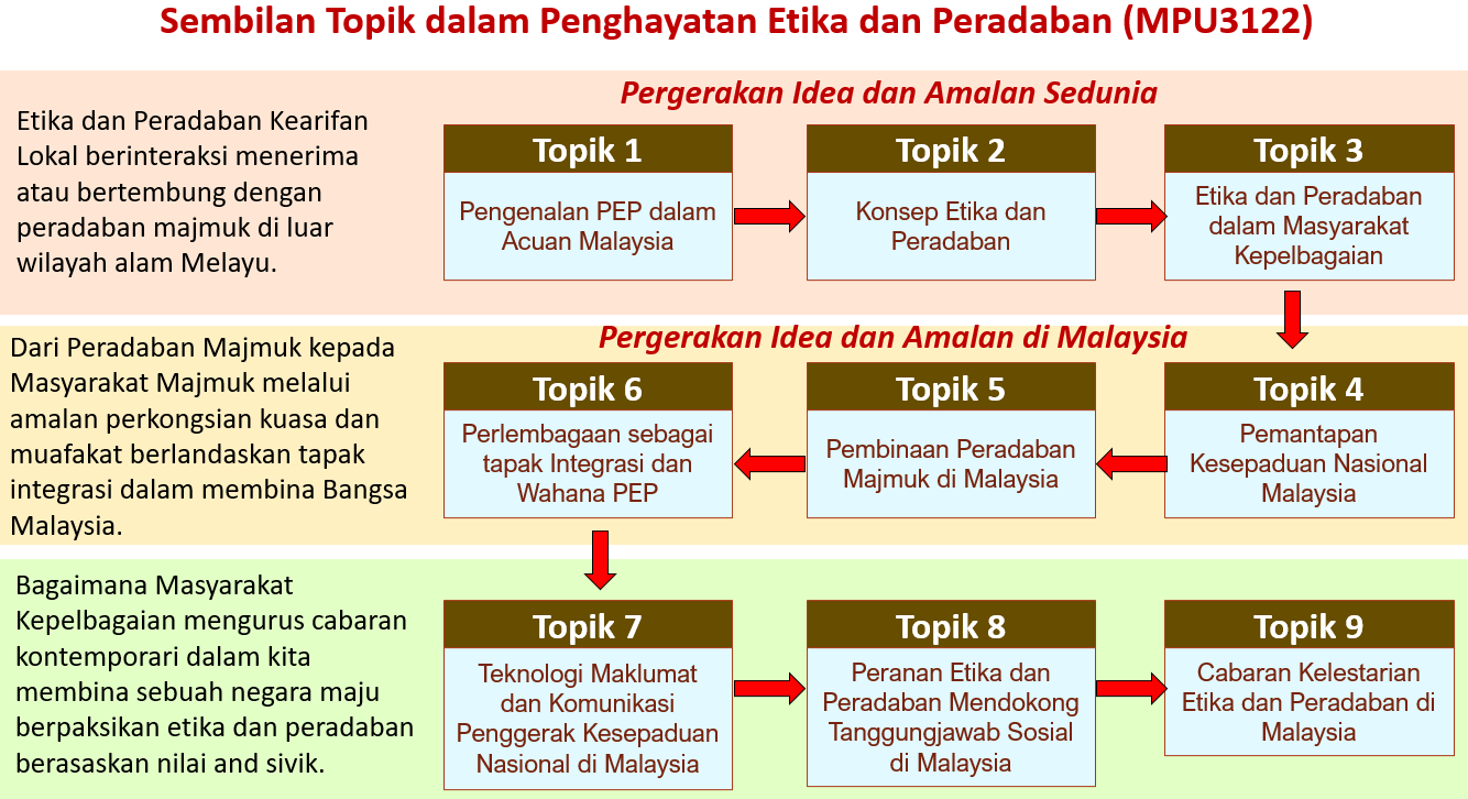 sembilan topik MPU3122