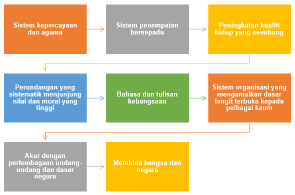 Elemen-elemen yang membentuk kesepaduan dan perpaduan