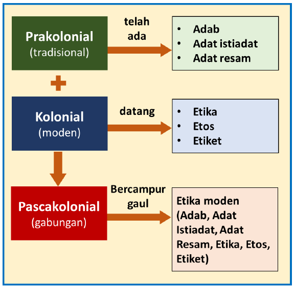 Etika dan Peradaban Merentas zaman