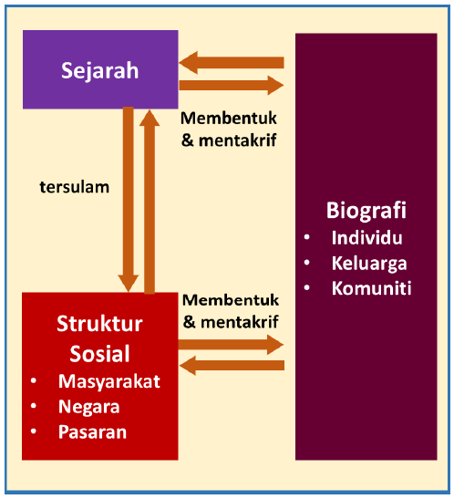 Sejarah, biografi, struktur sosial
