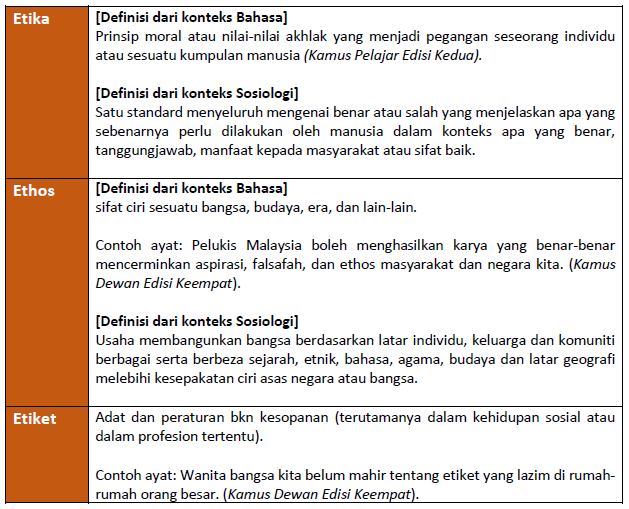 Definisi Etika, Ethos dan Etiket