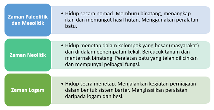 aktiviti pra sejarah