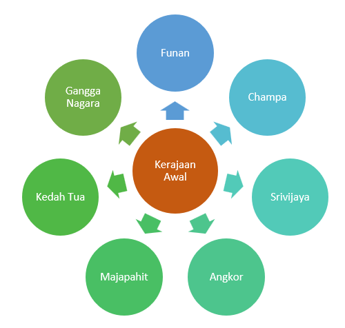 Kerajaan Proto sejarah