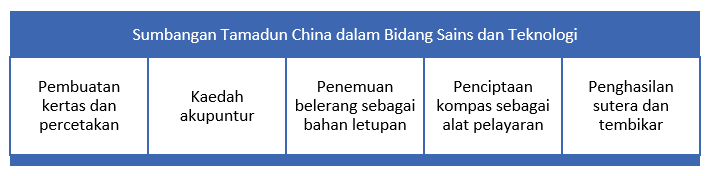 Sumbangan Tamadun China