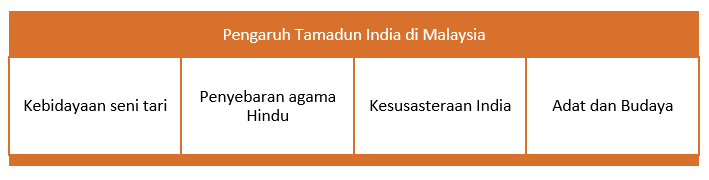 Pengaruh Tamadun India