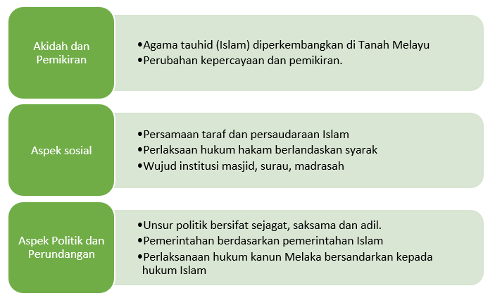 Pengaruh Tamadun Islam