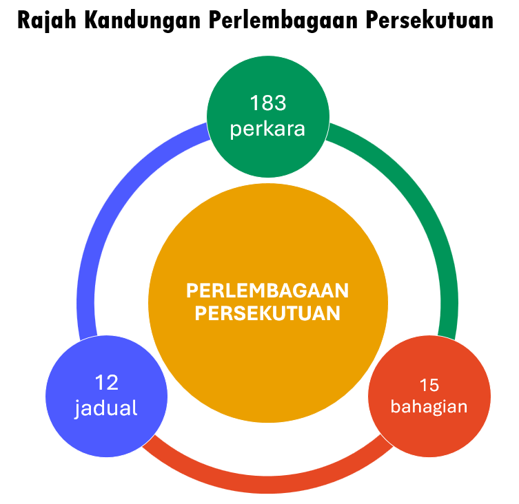 rajah perlembagaan persekutuan
