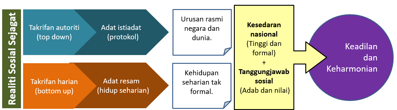 Realiti Sosial Sejagat